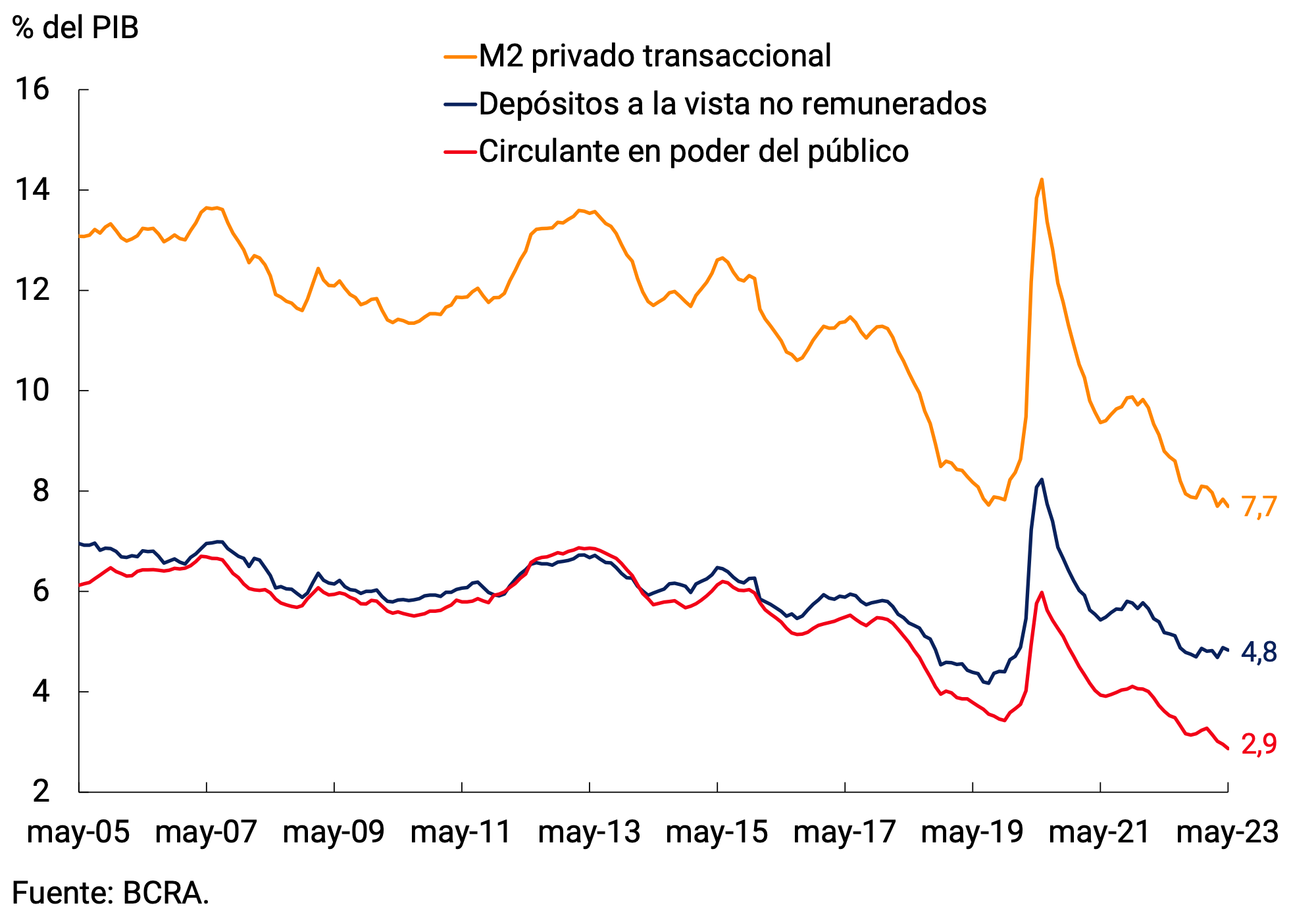 Figure 2.2 | Private transactional M2