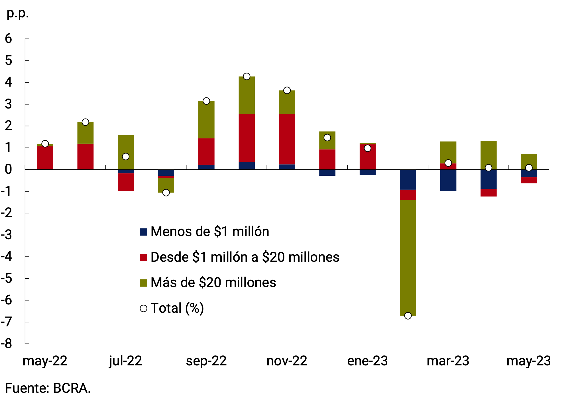 Figure 3.1 | Private sector deposits in pesos