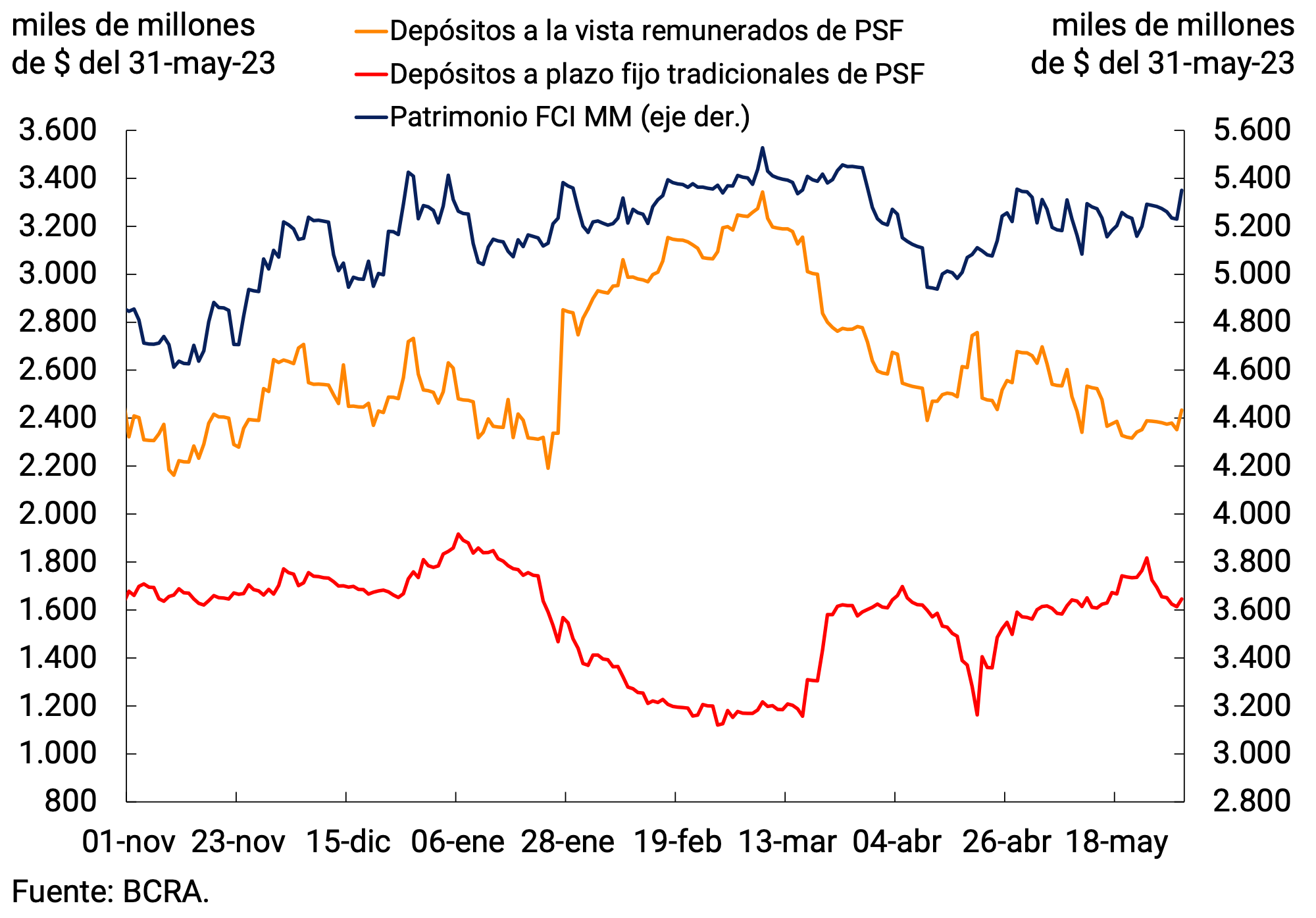 Figure 3.2 | Deposits of over $20 million