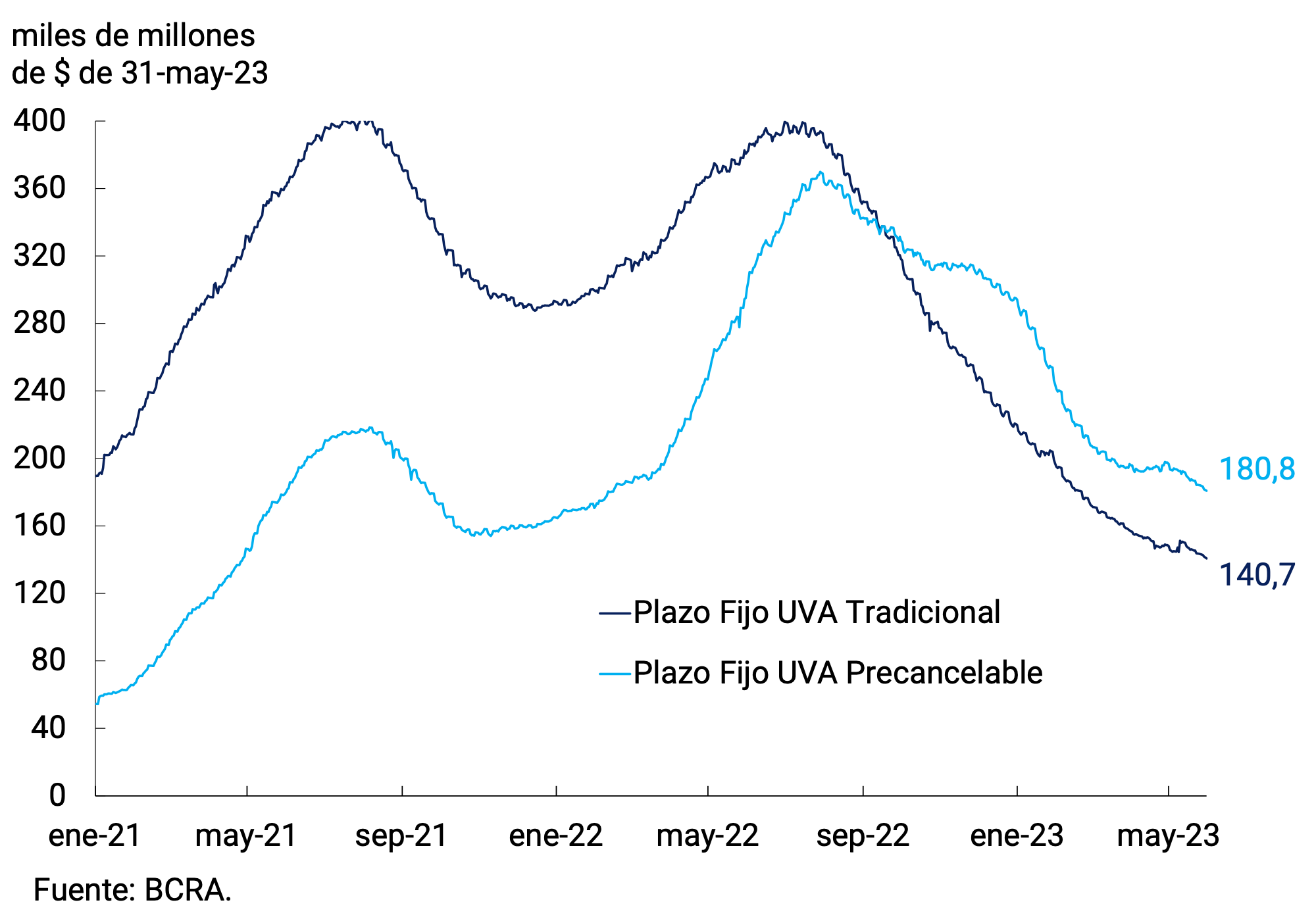 Figure 3.3 |Fixed-term deposits in UVA of the private sector