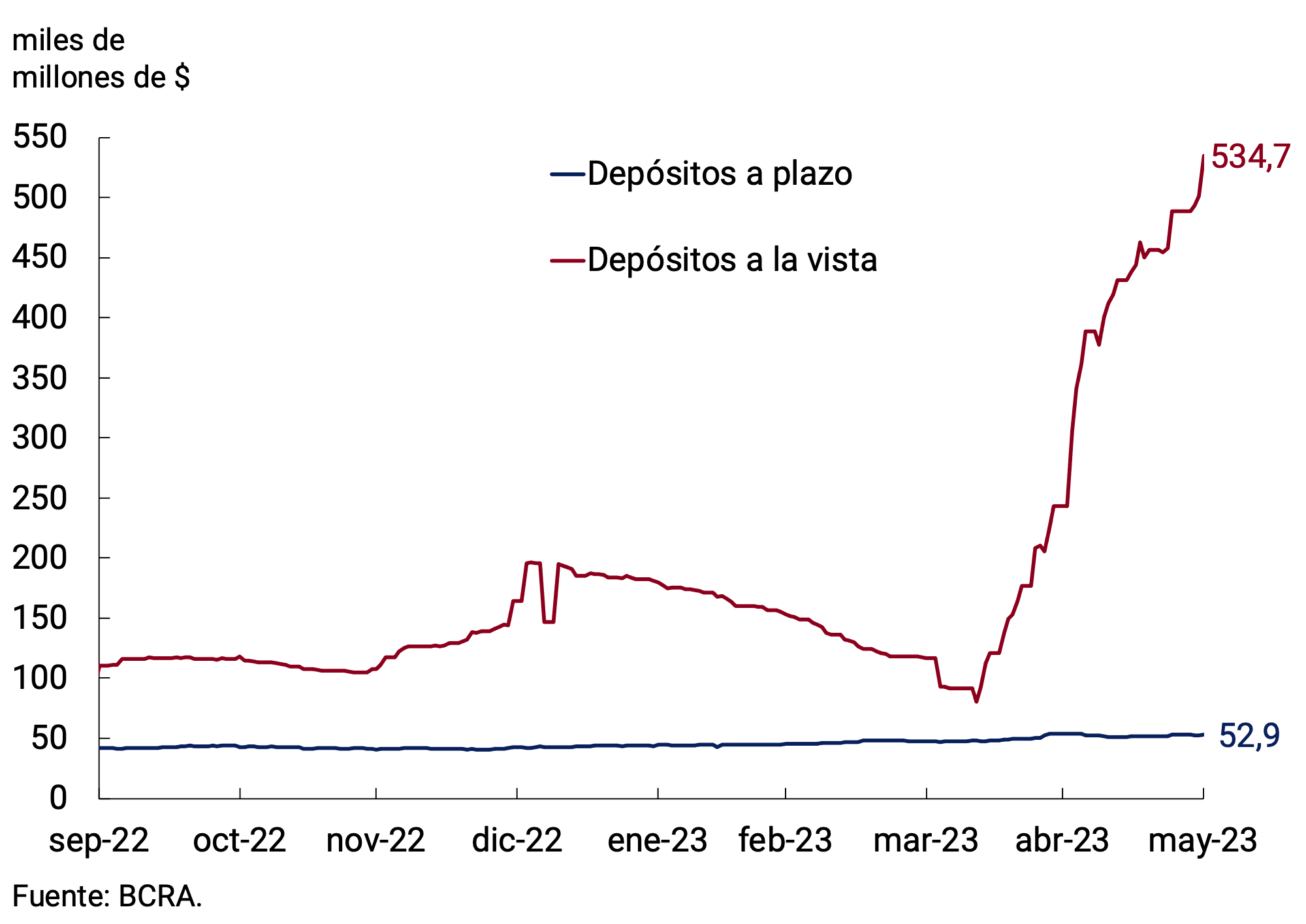 Figure 3.4 | Deposits adjustable by exchange rate