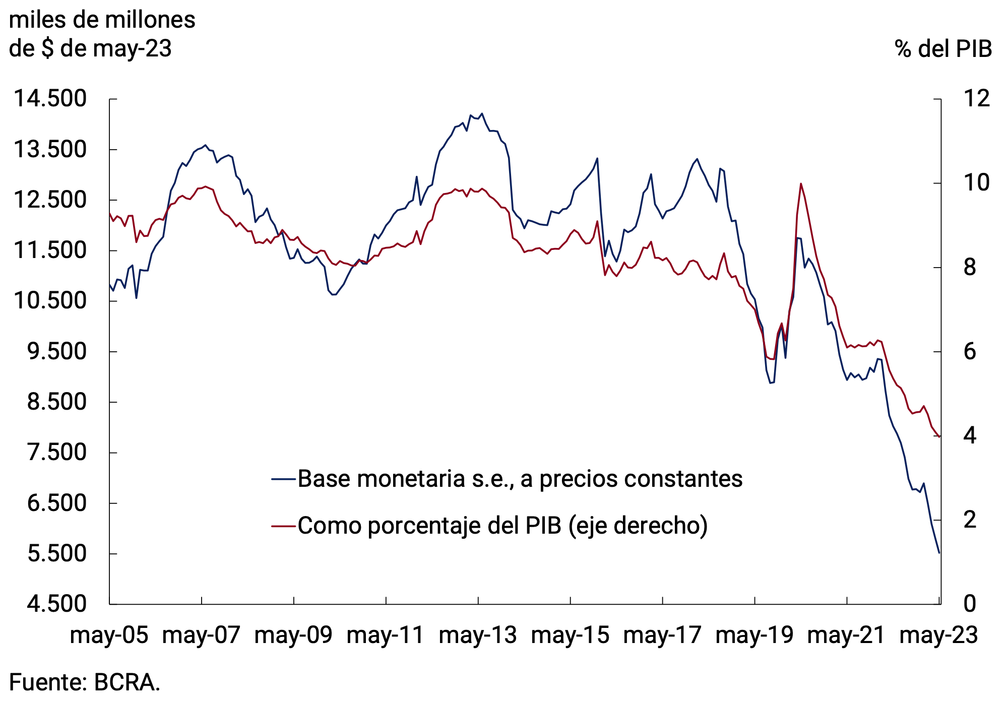 Figure 4.1 | Monetary base