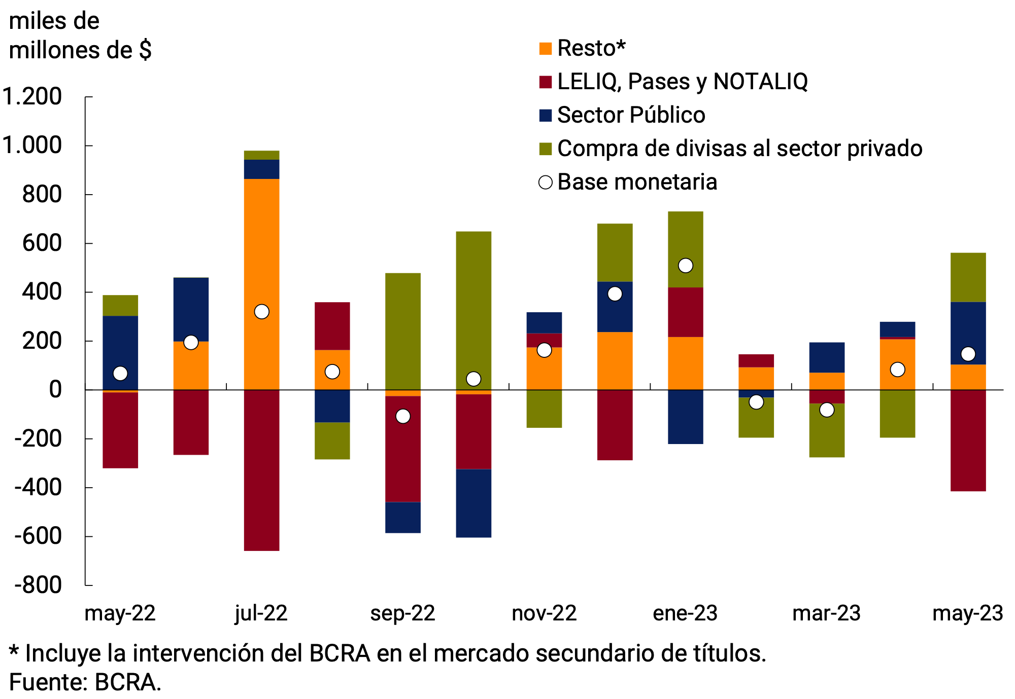 Figure 4.2 | Factors explaining the Monetary Base