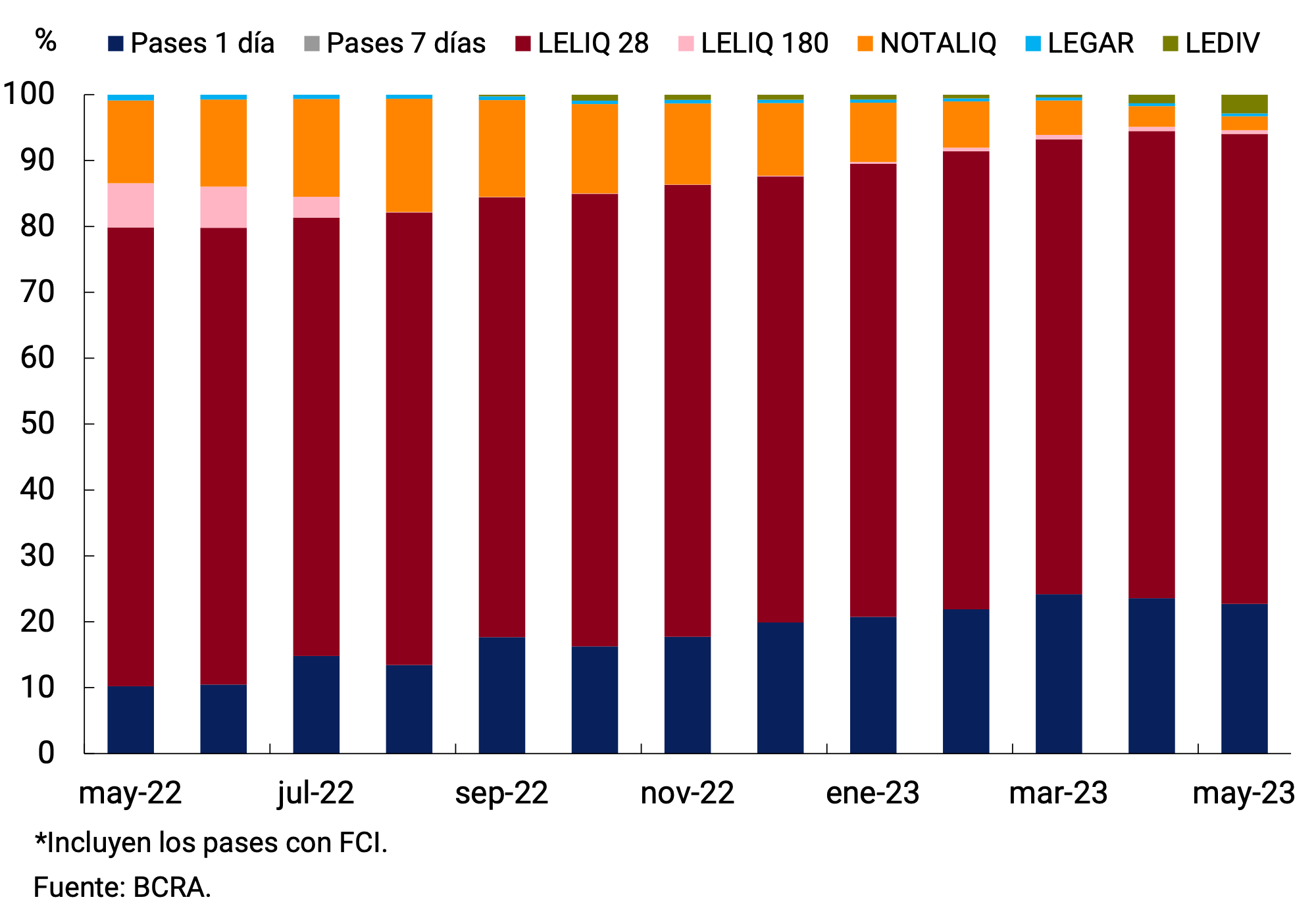 Figure 4.3 | Composition of the BCRA's interest-bearing liabilities