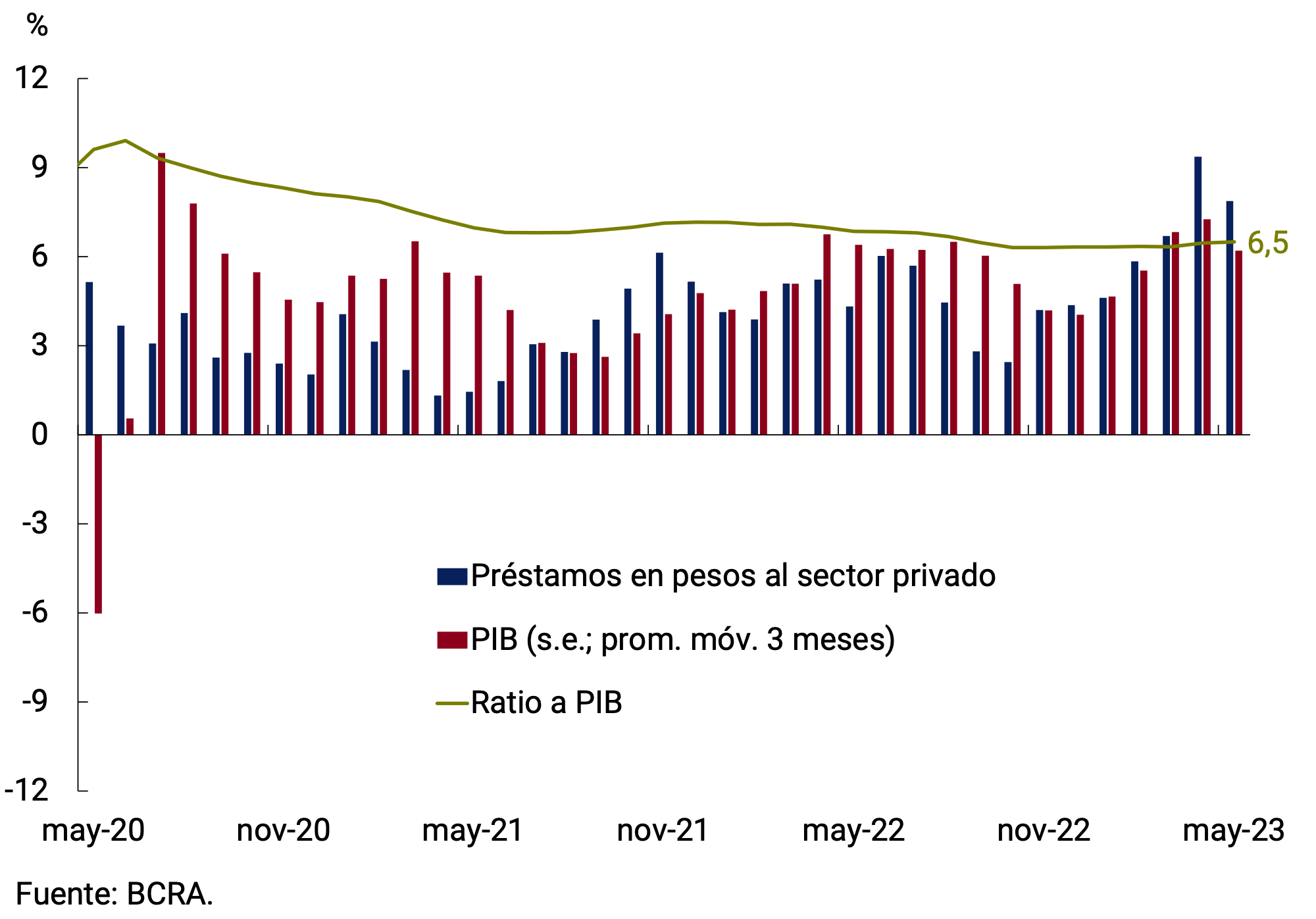 Figure 5.2 | Loans in pesos to the private sector as a percentage of GDP