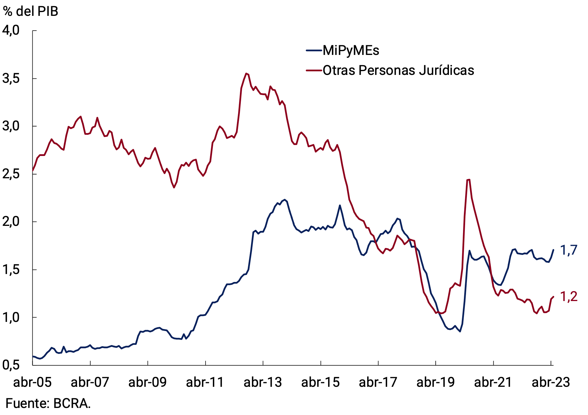 Figure 5.3 | Commercial Loans by Type of Debtor