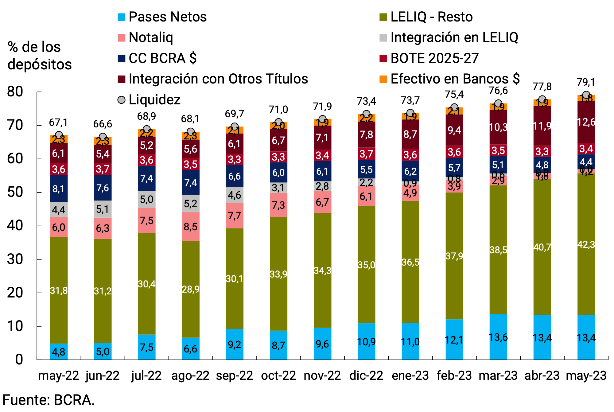 Figure 6.1 | Liquidity in pesos of financial institutions