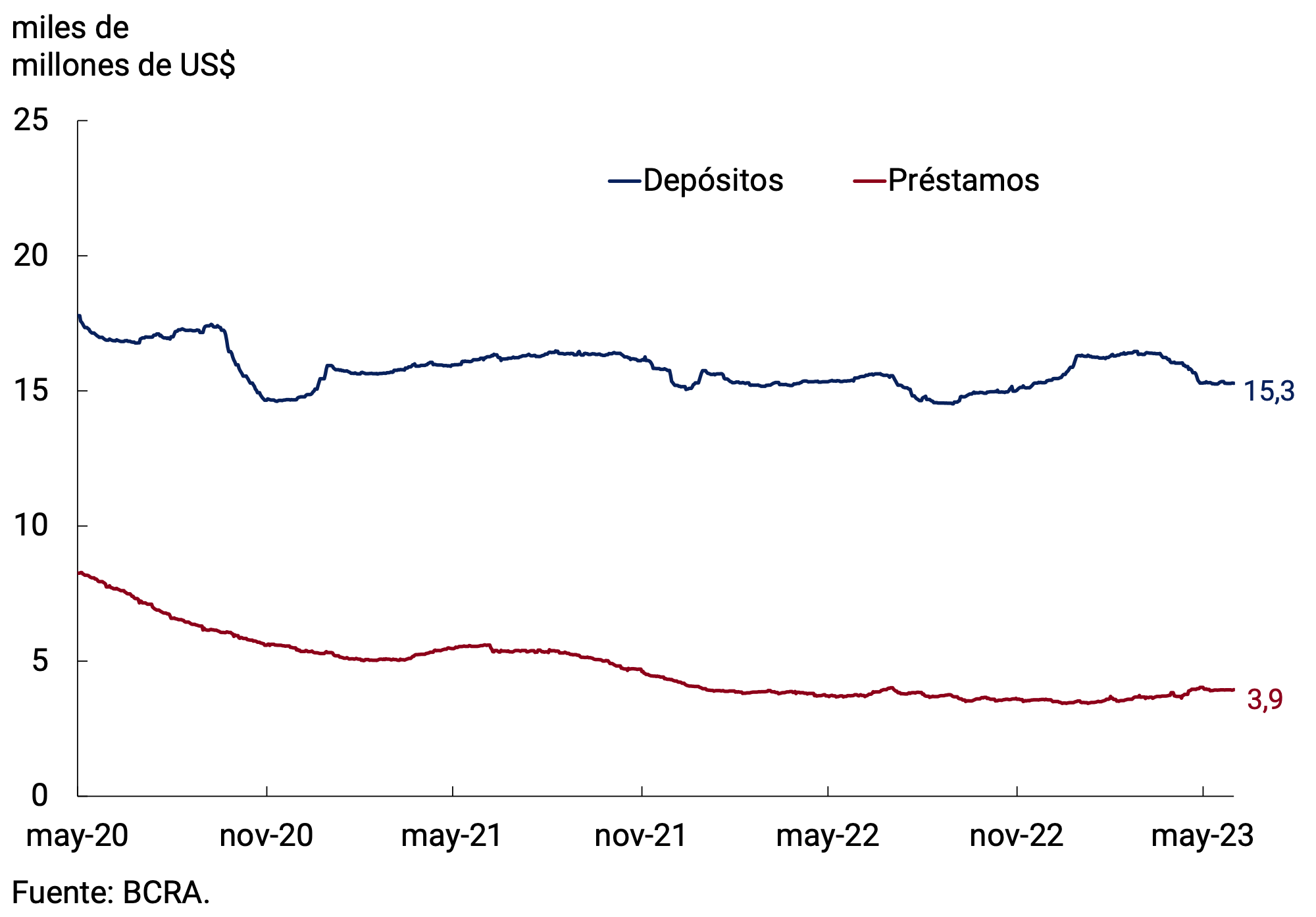 Figure 7.1 | Balance of private sector foreign currency deposits and loans