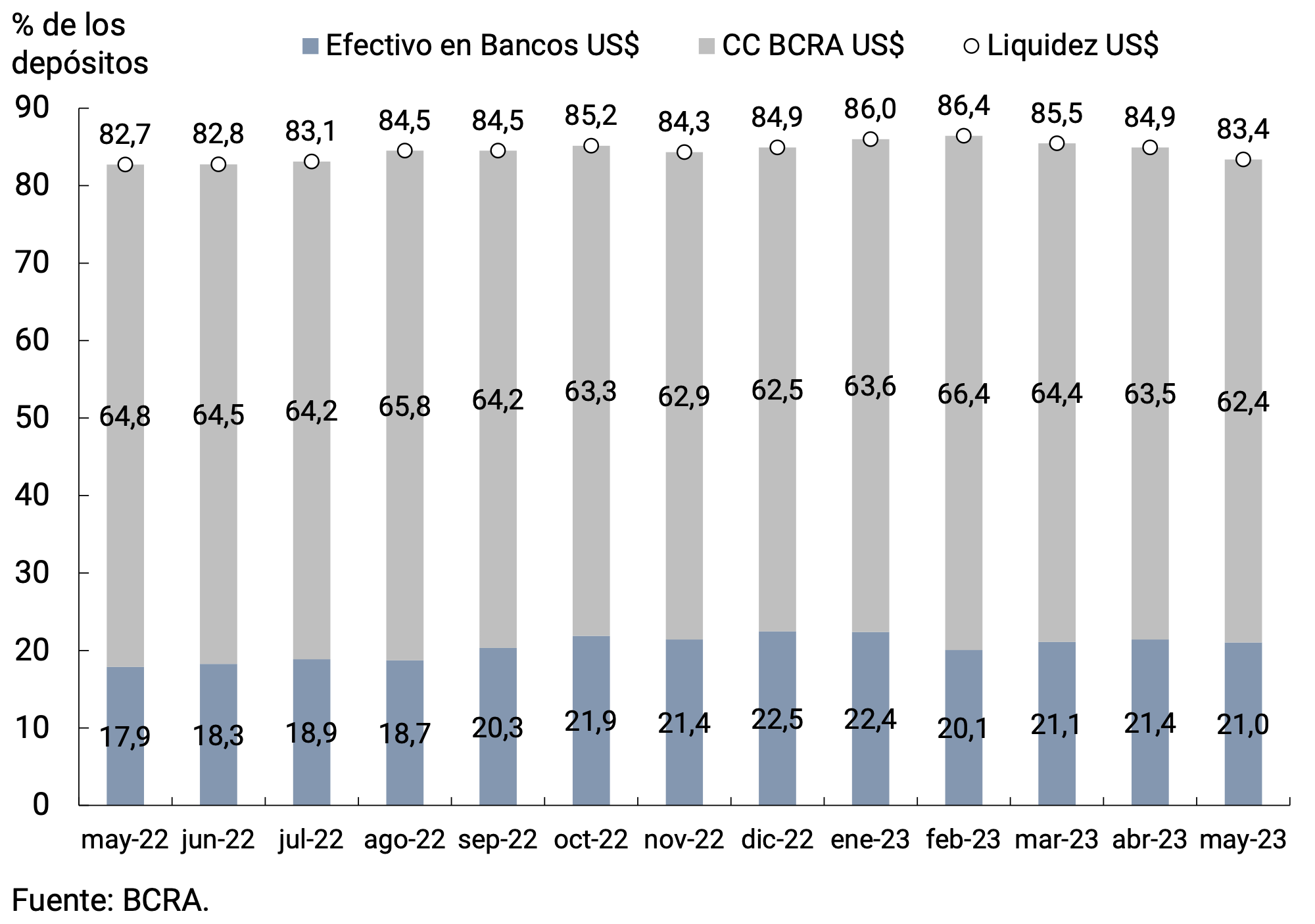 Figure 7.2 | Liquidity in foreign currency of financial institutions