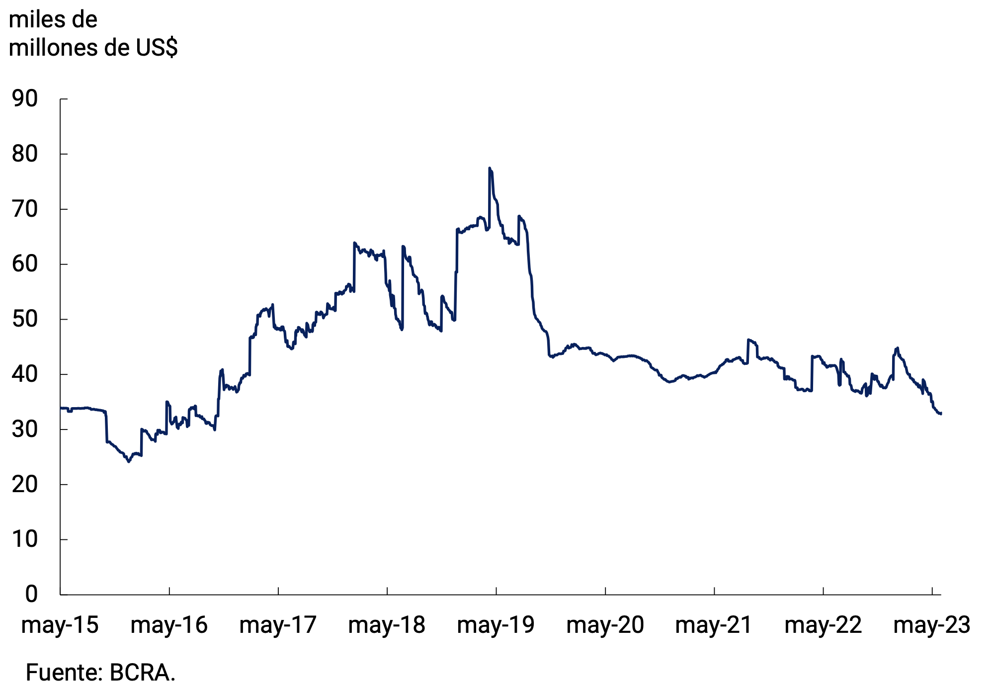Figure 7.3 | International Reserve Balance